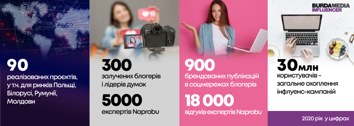 Кампанії Influencer Marketing забезпечили майже 30-мільйонне охоплення